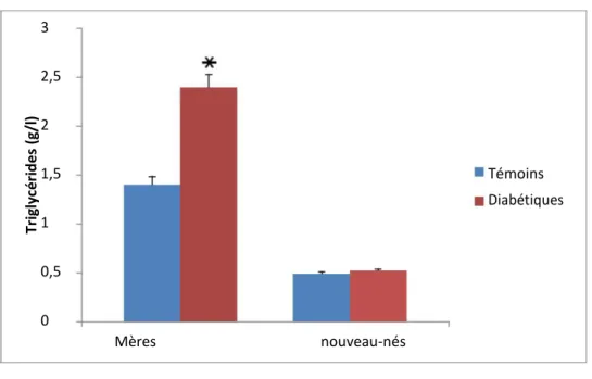 Figure  3  :  teneurs  plasmatiques  en  cholestérol,  triglycérides  chez  les  mères  et  leurs  nouveau-nés