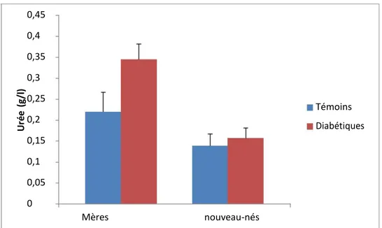 Figure 5 : Teneurs plasmatiques en urée, créatinine chez les mères et leurs nouveau- nouveau-nés 