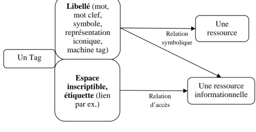 Fig. 2 – La bipartition du tag. 