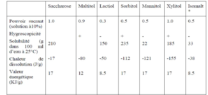 Tableau 1 Propriétés des principaux polyols. (LINDEN et LORIENT, 1994) 