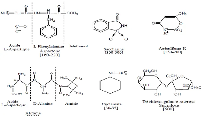 Figure 1 : Structure chimique des édulcorants intenses (LINDEN et LORIENT, 1994). 