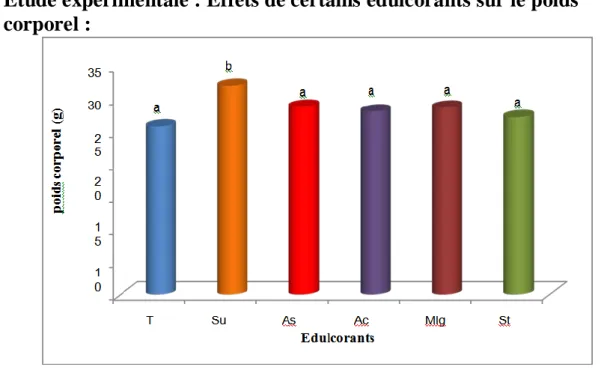 Figure 8 : Variation du poids corporel en fonction de certains édulcorants  La figure n°8  montre la variation du poids corporel chez les souris Albinos en fonction des  différents édulcorants (Aspartame, Acésulfame K, Mélange et Stévia)