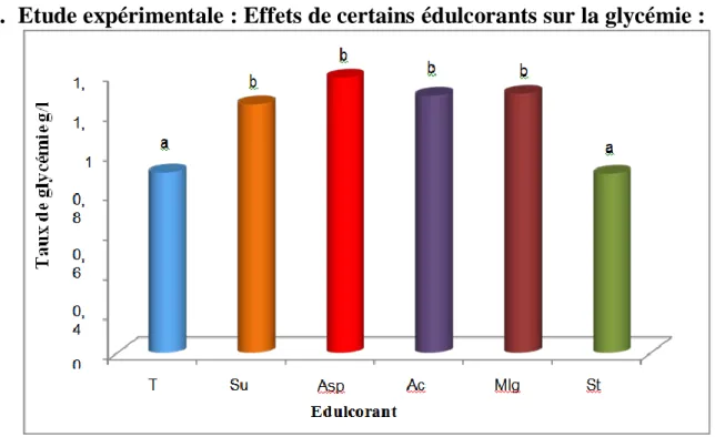 Figure 9 : Variation du taux glycémie en fonction de certains édulcorants 