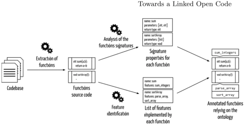 Fig. 3. Overview of the process for semantic annotation of functions