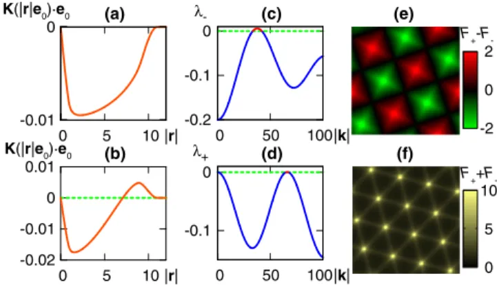 FIG. 4 (color online). Continuous description for vortex lattice formation. Top (bottom) row: polar (nematic) model.