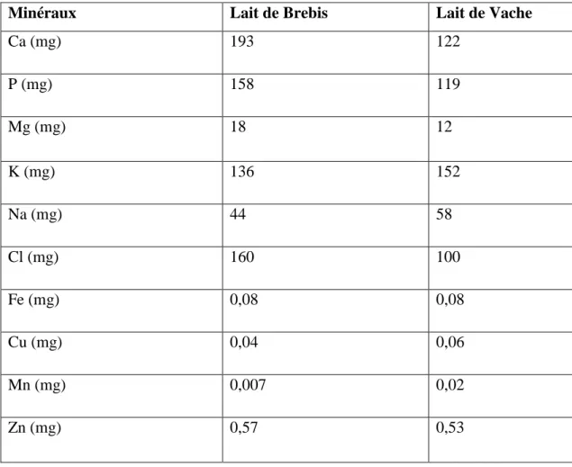 Tableau 8 : Composition en sels minéraux (pour en 100 g) du lait de brebis ; comparaison avec le  lait de vache