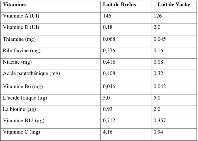 Tableau 09 : Composition en vitamines (pour en 100 g) du lait de brebis ; comparaison avec le lait  de vache