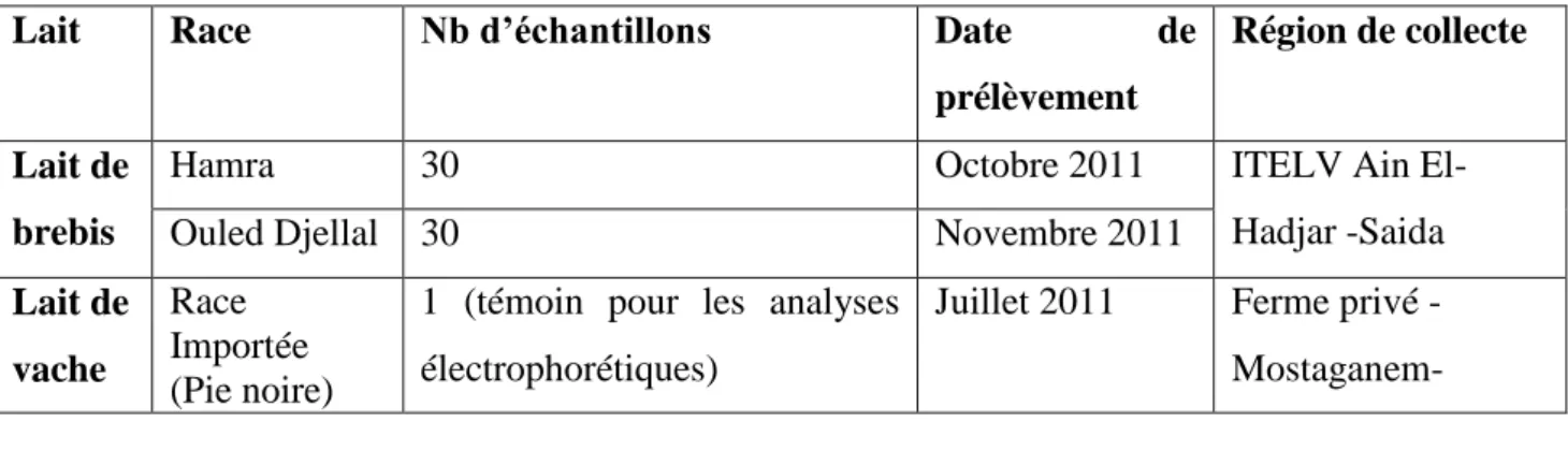 Tableau 14 : Origine et date de prélèvement des échantillons du lait de brebis analysés 