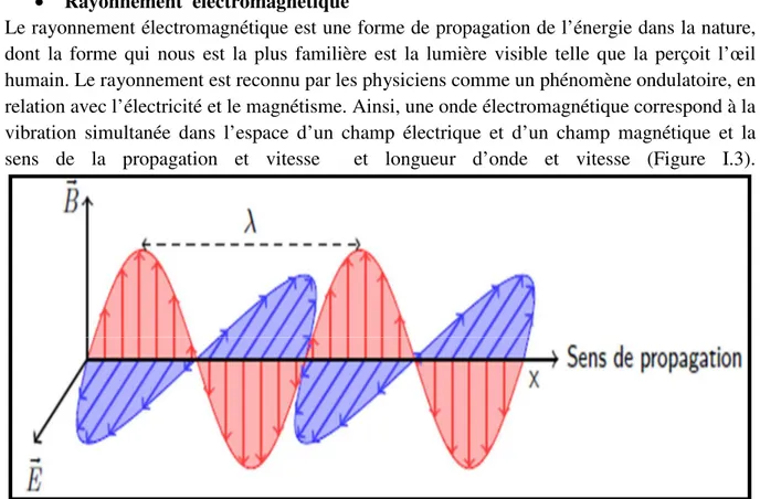 Figure I.3 : Onde électromagnétique. 