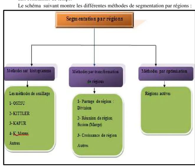 Figure II.2 : schéma générale de méthode de  segmentation par régions.