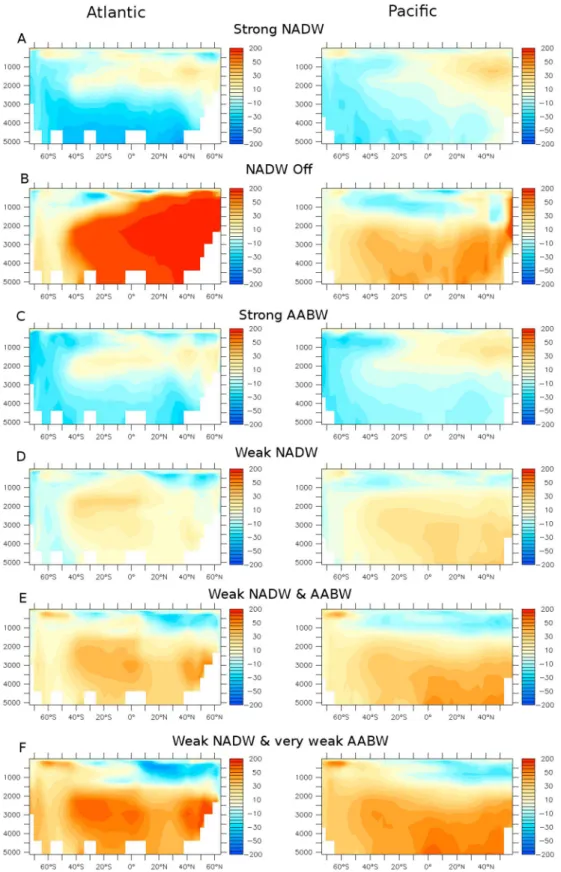 Figure 4. Respired carbon content anomalies ( μ mol/L, C soft = R C∕P *PO 4Rem ) for LGM simulations compared to the preindustrial control run zonally averaged over (left column) the Atlantic and the (right column) the Paciﬁc