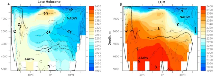 Figure 7. Deep ocean carbon sequestration resulting from a weakened oceanic circulation