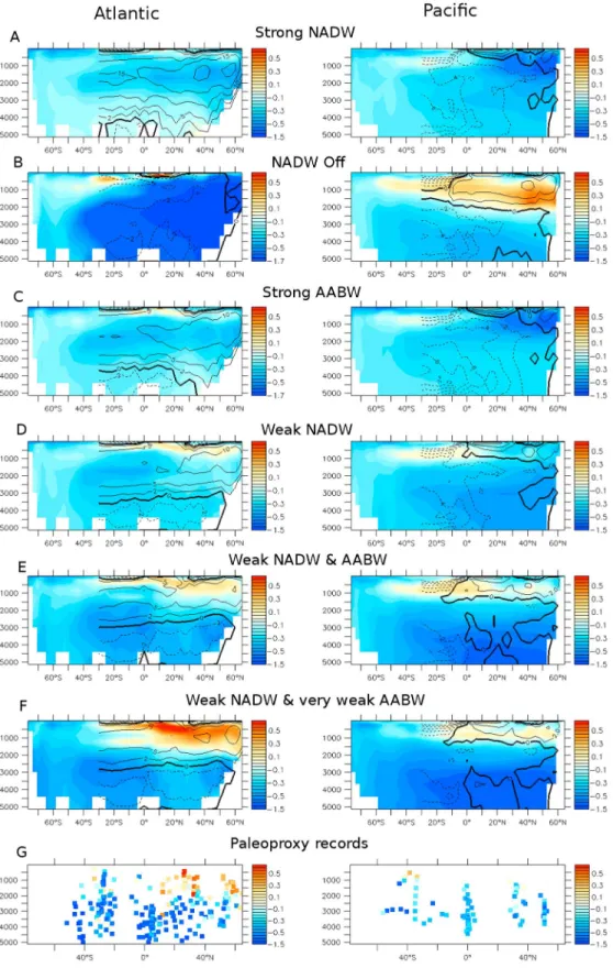 Figure 2. Meridional distributions of Δ 