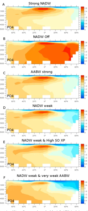 Figure 3. Phosphate content ( μ mol/L) zonally averaged over the Atlantic for LGM simulations with (a) strong NADW (V3L ), (b) NADW Oﬀ (V3LNAoﬀ ), (c) strong AABW (V3LNAwSOs ) (d) weak NADW (V3LNAw ), (e) weak NADW and enhanced Southern Ocean export produc