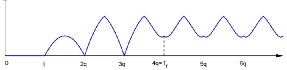 Figure 4.1 – Représentation graphique des fonctions particulières de span { ∪ t ≥0 A t } 