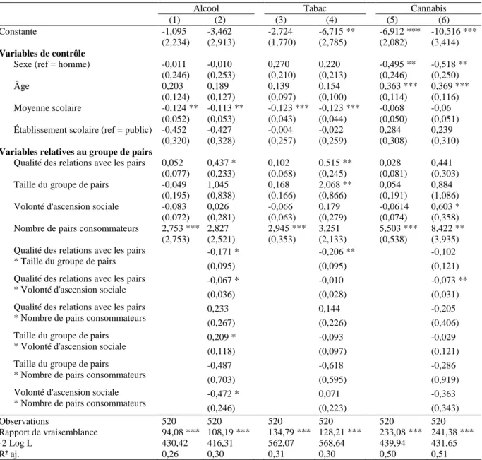 Tableau 2. Estimations des expérimentations de l’alcool, du tabac et du cannabis 