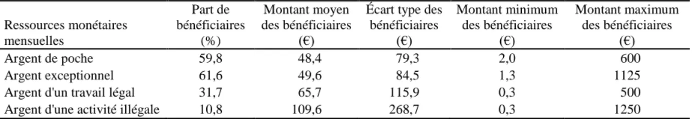 Tableau 1. Statistiques descriptives des ressources monétaires des adolescents 