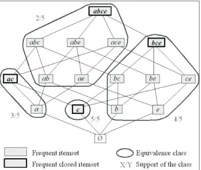 Figure 5. Frequent Equivalence Classes.