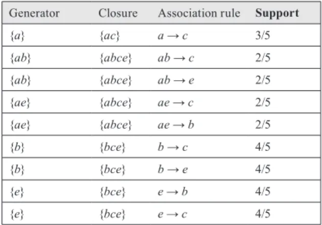 Table 4. Min-Min Exact Association Rules.