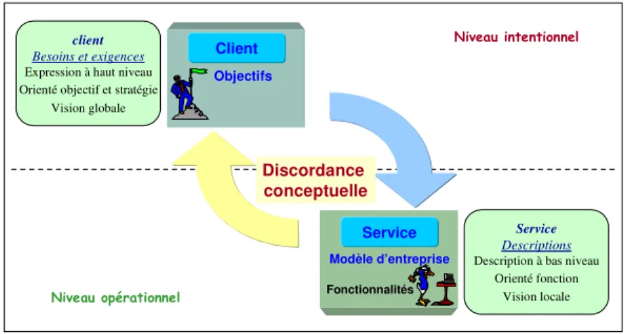 Figure 3. Problème de discordance conceptuelle pour la mise en correspondance du client et des services 