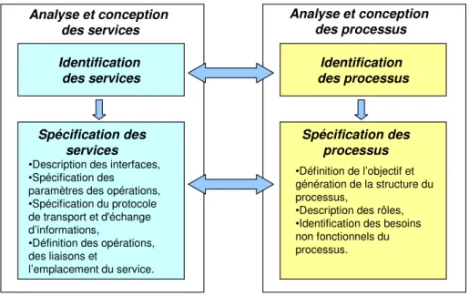 Figure 11. La phase d'analyse et de conception 