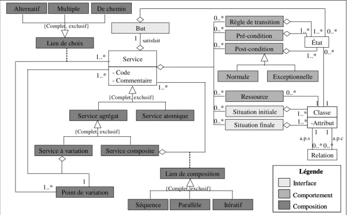 Figure 13. Méta modèle  M M M M iS iS iS iS 
