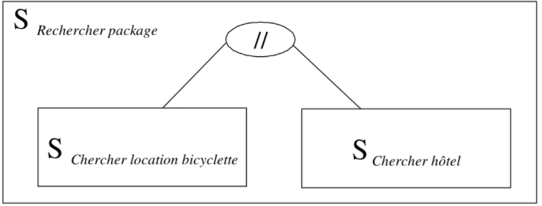 Figure 28. Représentation graphique du service parallèle S  Rechercher package