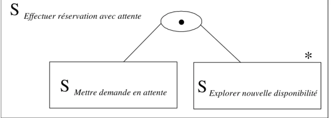 Figure 29. Exemples de représentation graphique de compositions comportant des itérations  