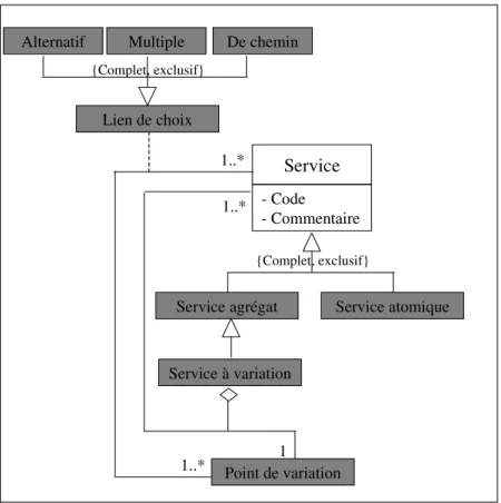 Figure 31. Type : Service à variation 