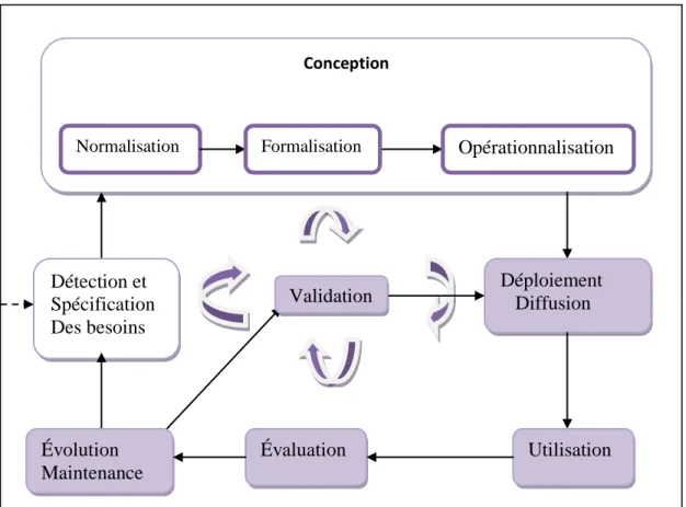 Figure 2 : Cycle de vie d‟une ontologie  [2] . Conception 