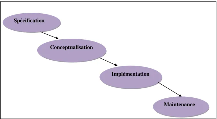Figure 5 : Processus de la méthode Methontology 