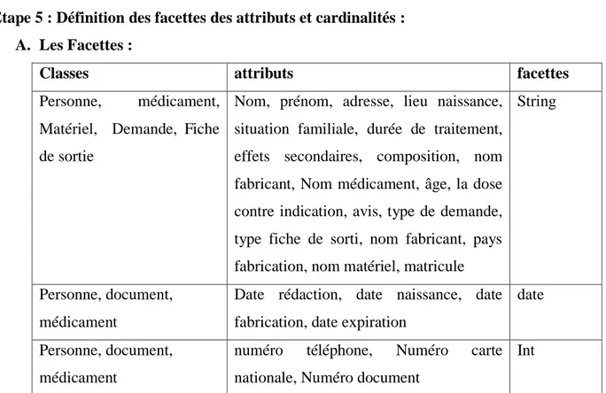 Table 4 : Exemple de facettes de quelques attribu 