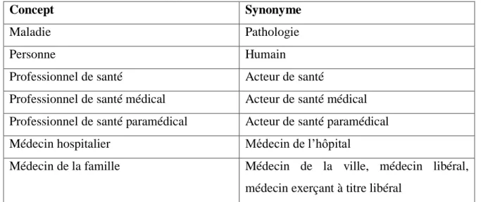 Table 7 : Synonymes de certains concepts. 