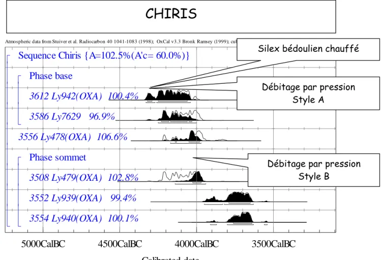 Fig. 5 : graphique des dates de Chiris. 