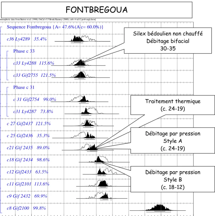 Fig. 6 : graphique des dates de Fontbrégoua. 