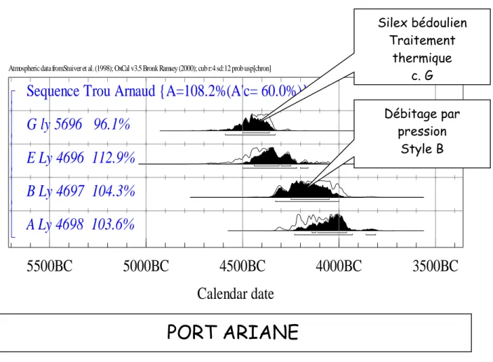 Fig. 8 : graphique des dates de Port-Ariane. 