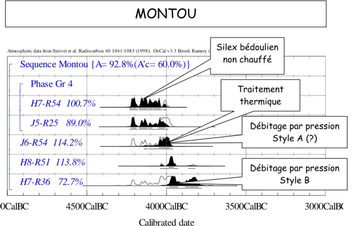 Fig. 10 : graphique des dates de Montou. 
