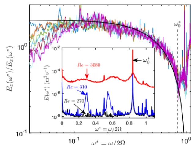 FIG. 2. Ratio of the power spectral densities of the vertical and horizontal components of the velocity, for the experiments at Ω ¼ 18 rpm and Re ¼ 560 , 700, 1060, 1540, 2020, 2540, and 3080