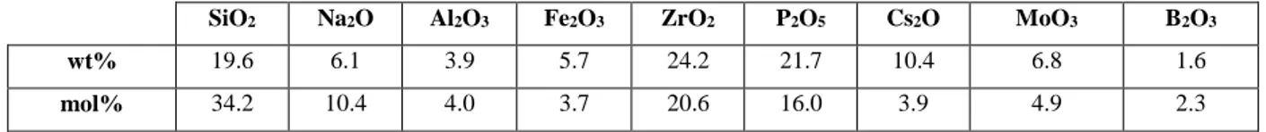 Table 1: Average nominal composition of the dismantling waste considered in this study (in  wt%  and  mol%)