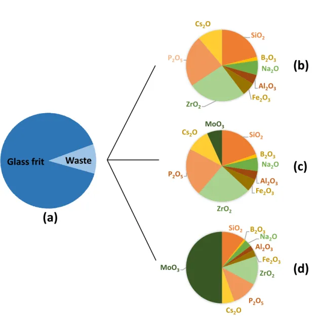 Figure 1. (a) Scheme showing the contribution of waste in a glass of the Series S10 (i.e