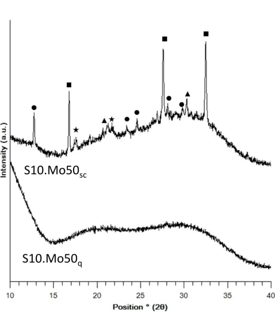 Figure  5.  XRD  pattern  of  S10.Mo50  sample:  S10.Mo50 q   (quenched  from  the  melting  temperature  1100  °C)  and  S10.Mo50 sc  (slowly  cooled  at  1  °C.min -1   from  the  melting  temperature 1100 °C)