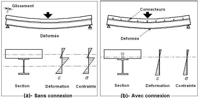 Figure 1.1: Effet de la connexion acier-béton 