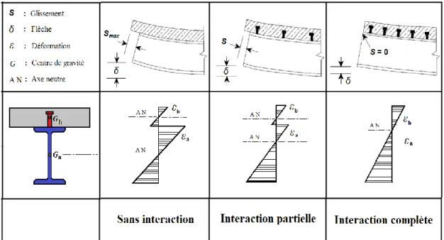 Figure 1.2 : Modes d’interaction 
