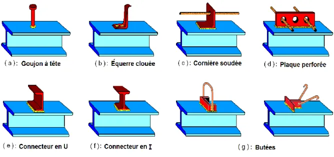 Figure 1.3 : Types de connecteurs utilisés dans les poutres mixtes 