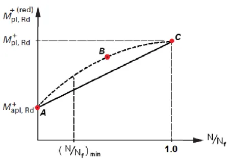 Figure 1.22 : Moment résistant réduit en fonction du degré de connexion 