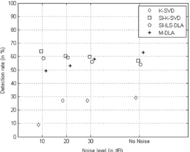 Fig. 11 shows that having a shift-invariant model is obviously relevant. For shift-invariant DLAs, this underlines their ability to recover the underlying shift-invariant features