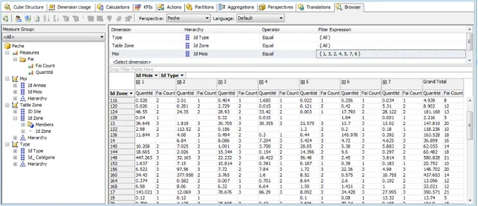 Figure 4.12 sélection par mois