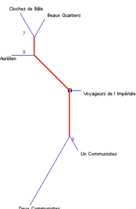 Figure 9 – la connexion des œuvres selon la distribution des modes, temps, personnes  La richesse lexicale 