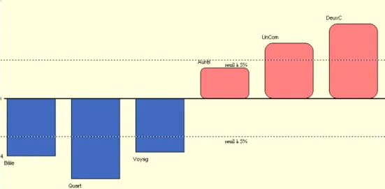 Figure 4 – la classe du verbe 