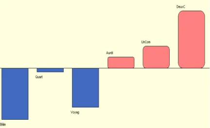 Figure 6- Quotient code masculin / code féminin 